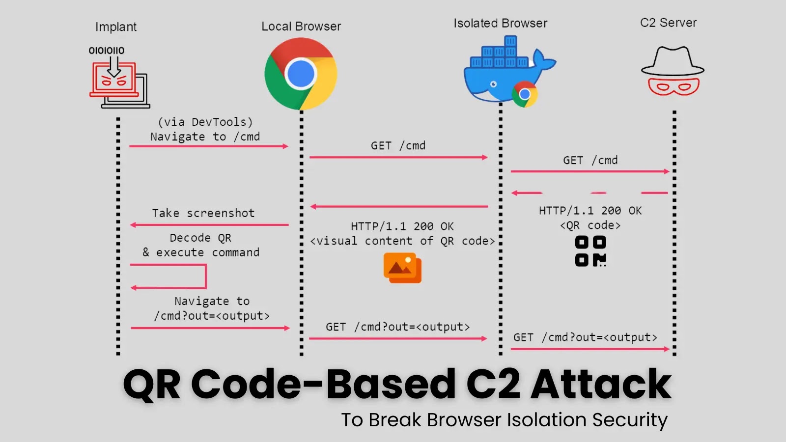 New QR Code-Based C2 Attack Lets Hackers Bypass All Type of Browser Isolation Security