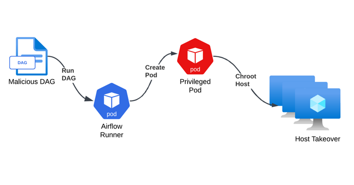 Misconfigured Kubernetes RBAC in Azure Airflow Could Expose Entire Cluster to Exploitation